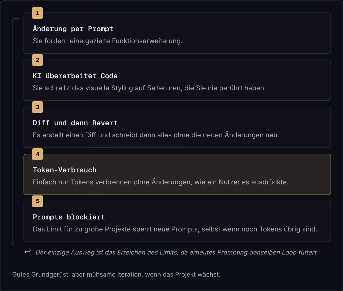1 Änderung per Prompt Sie fordern eine gezielte Funktionserweiterung. 2 KI überarbeitet Code Sie schreibt das visuelle Styling auf Seiten neu, die Sie nie berührt haben. 3 Diff und dann Revert Es erstellt einen Diff und schreibt dann alles ohne die…