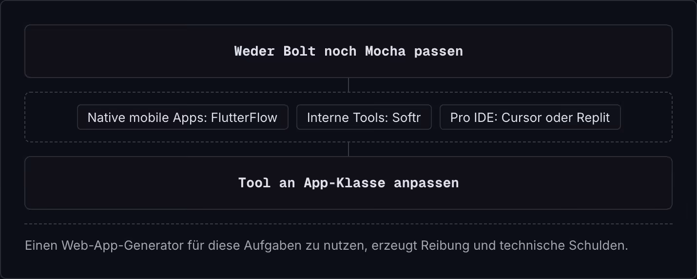 Weder Bolt noch Mocha passen Native mobile Apps: FlutterFlow Interne Tools: Softr Pro IDE: Cursor oder Replit Tool an App-Klasse anpassen Einen Web-App-Generator für diese Aufgaben zu nutzen, erzeugt Reibung und technische Schulden.