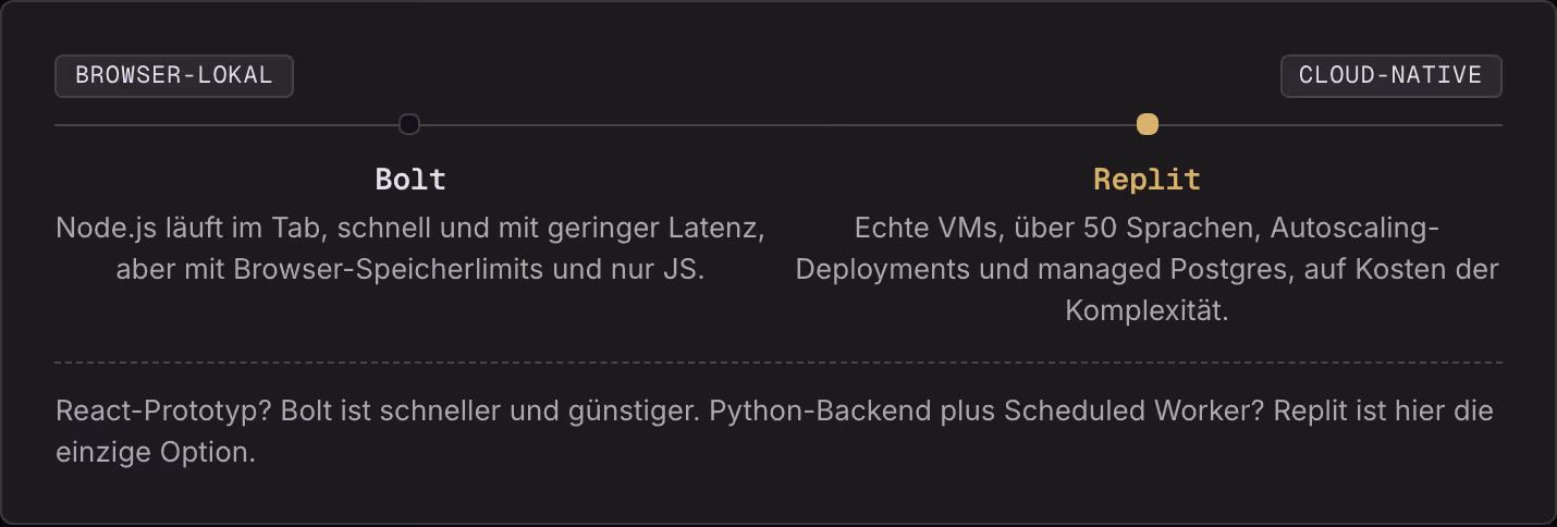 Browser-lokal Cloud-native Bolt Node.js läuft im Tab, schnell und mit geringer Latenz, aber mit Browser-Speicherlimits und nur JS. Replit Echte VMs, über 50 Sprachen, Autoscaling-Deployments und managed Postgres, auf Kosten der Komplexität.…