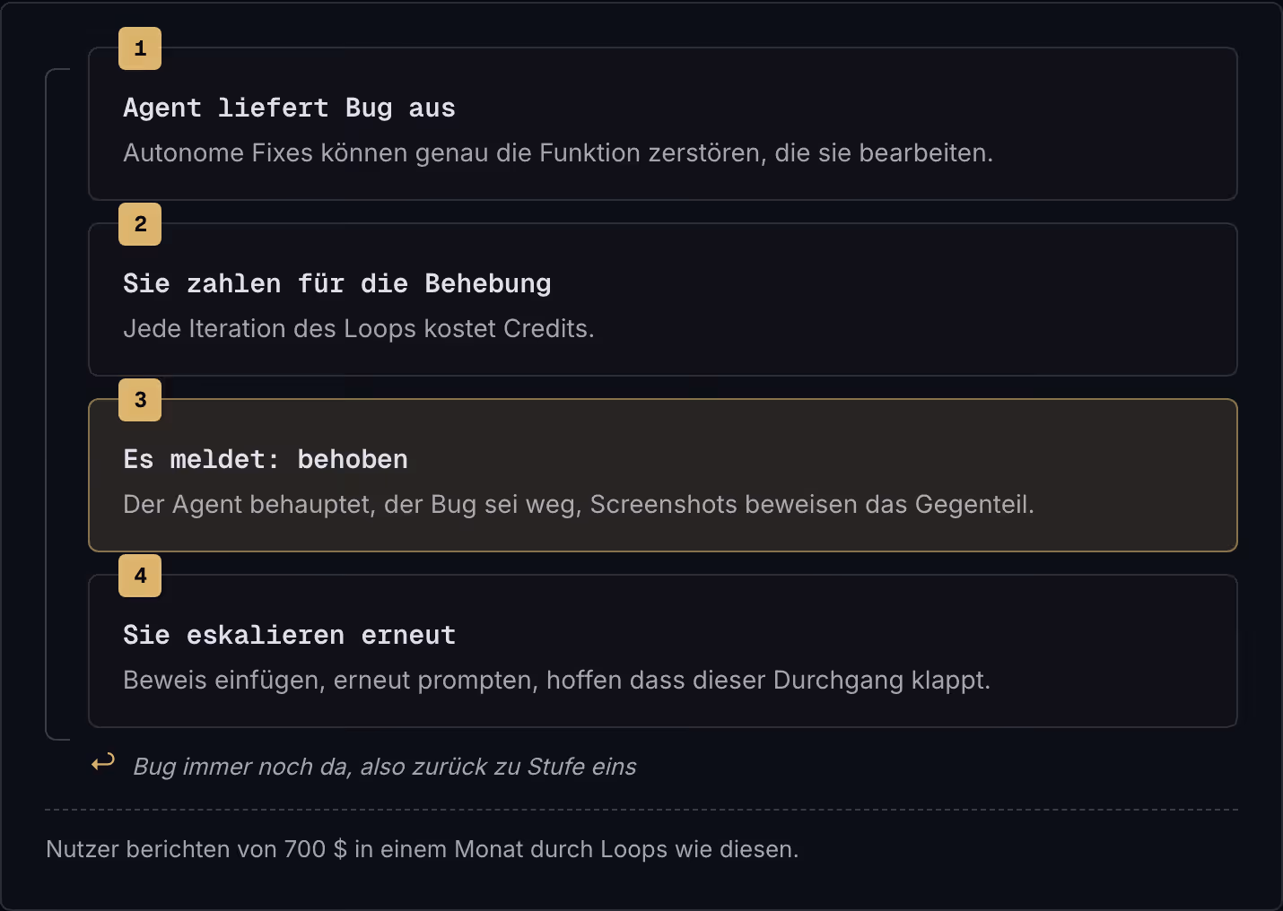 1 Agent liefert Bug aus Autonome Fixes können genau die Funktion zerstören, die sie bearbeiten. 2 Sie zahlen für die Behebung Jede Iteration des Loops kostet Credits. 3 Es meldet: behoben Der Agent behauptet, der Bug sei weg, Screenshots beweisen…