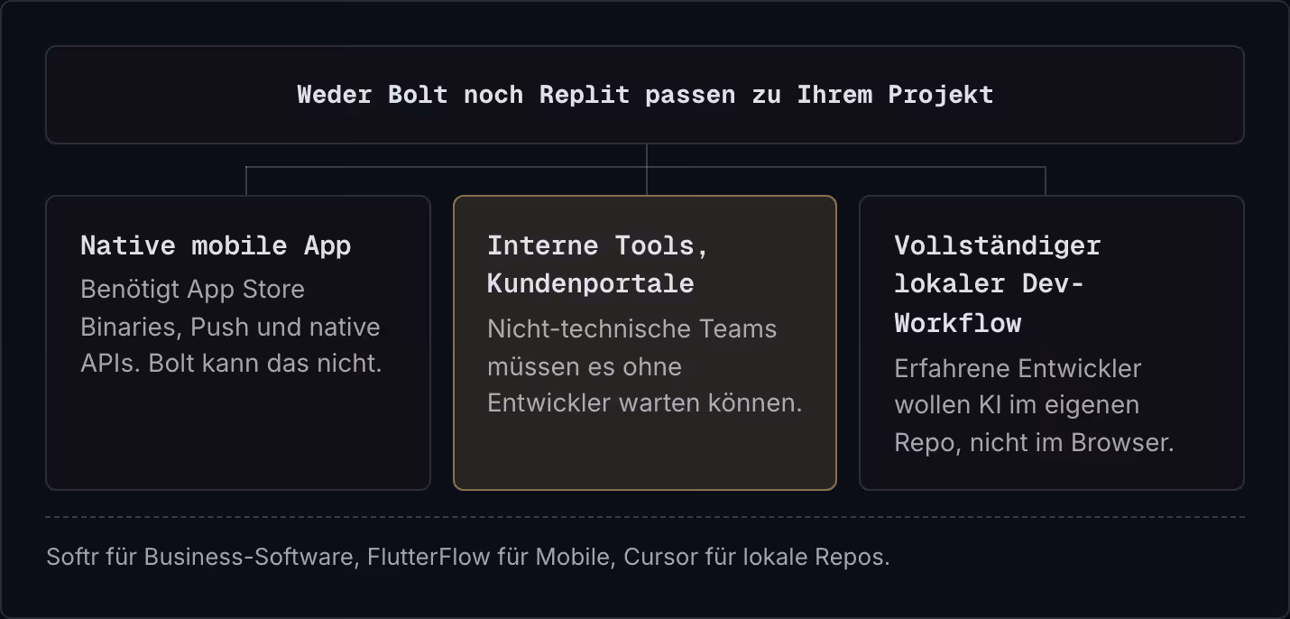 Weder Bolt noch Replit passen zu Ihrem Projekt Native mobile App Benötigt App Store Binaries, Push und native APIs. Bolt kann das nicht. Interne Tools, Kundenportale Nicht-technische Teams müssen es ohne Entwickler warten können. Vollständiger…