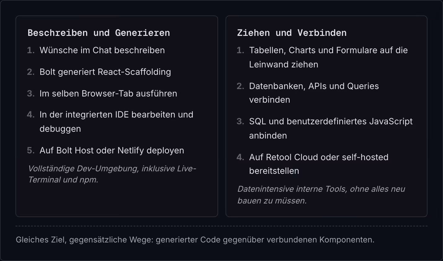 Beschreiben und Generieren Wünsche im Chat beschreiben Bolt generiert React-Scaffolding Im selben Browser-Tab ausführen In der integrierten IDE bearbeiten und debuggen Auf Bolt Host oder Netlify deployen Vollständige Dev-Umgebung, inklusive…