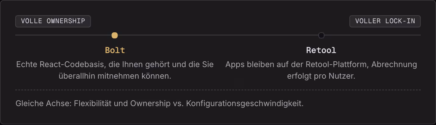 Volle Ownership Voller Lock-in Bolt Echte React-Codebasis, die Ihnen gehört und die Sie überallhin mitnehmen können. Retool Apps bleiben auf der Retool-Plattform, Abrechnung erfolgt pro Nutzer. Gleiche Achse: Flexibilität und Ownership vs.…