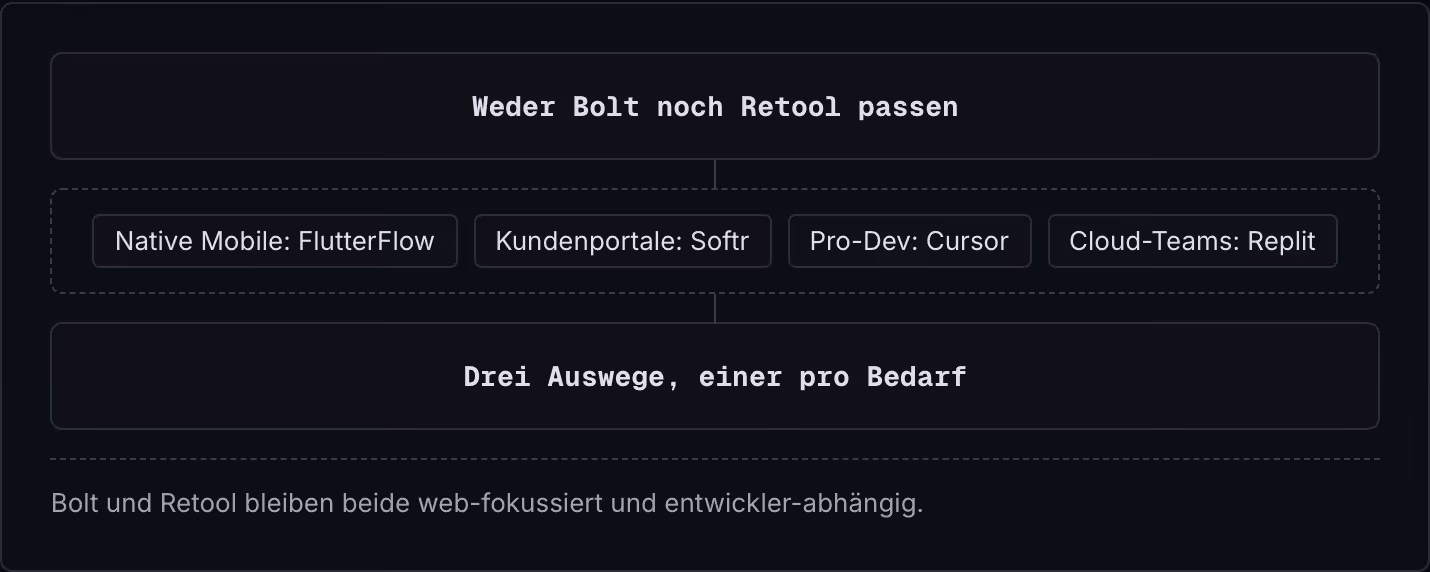 Weder Bolt noch Retool passen Native Mobile: FlutterFlow Kundenportale: Softr Pro-Dev: Cursor Cloud-Teams: Replit Drei Auswege, einer pro Bedarf Bolt und Retool bleiben beide web-fokussiert und entwickler-abhängig.