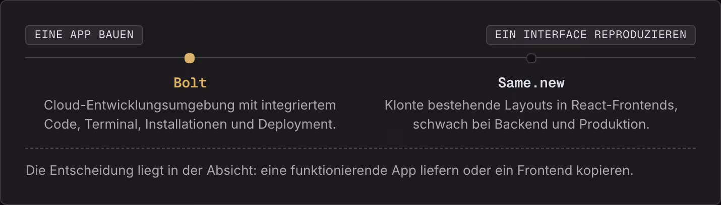 Eine App bauen Ein Interface reproduzieren Bolt Cloud-Entwicklungsumgebung mit integriertem Code, Terminal, Installationen und Deployment. Same.new Klonte bestehende Layouts in React-Frontends, schwach bei Backend und Produktion. Die Entscheidung…