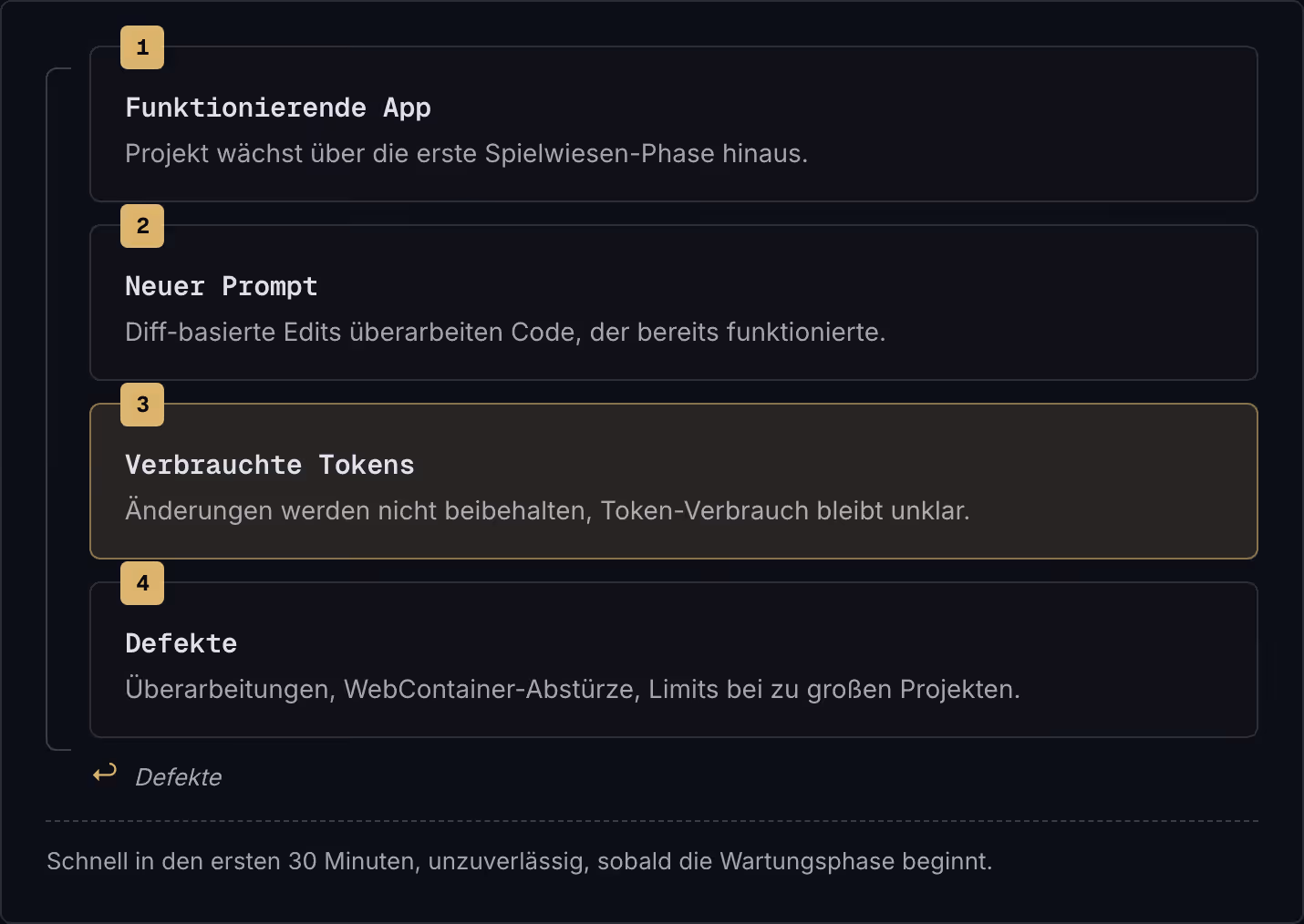 1 Funktionierende App Projekt wächst über die erste Spielwiesen-Phase hinaus. 2 Neuer Prompt Diff-basierte Edits überarbeiten Code, der bereits funktionierte. 3 Verbrauchte Tokens Änderungen werden nicht beibehalten, Token-Verbrauch bleibt unklar. 4…