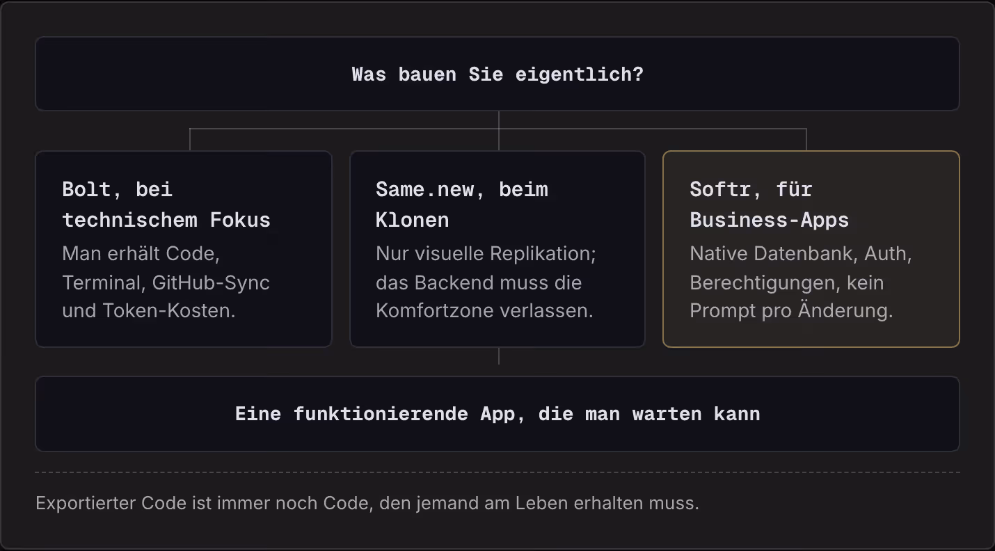 Was bauen Sie eigentlich? Bolt, bei technischem Fokus Man erhält Code, Terminal, GitHub-Sync und Token-Kosten. Same.new, beim Klonen Nur visuelle Replikation; das Backend muss die Komfortzone verlassen. Softr, für Business-Apps Native Datenbank,…