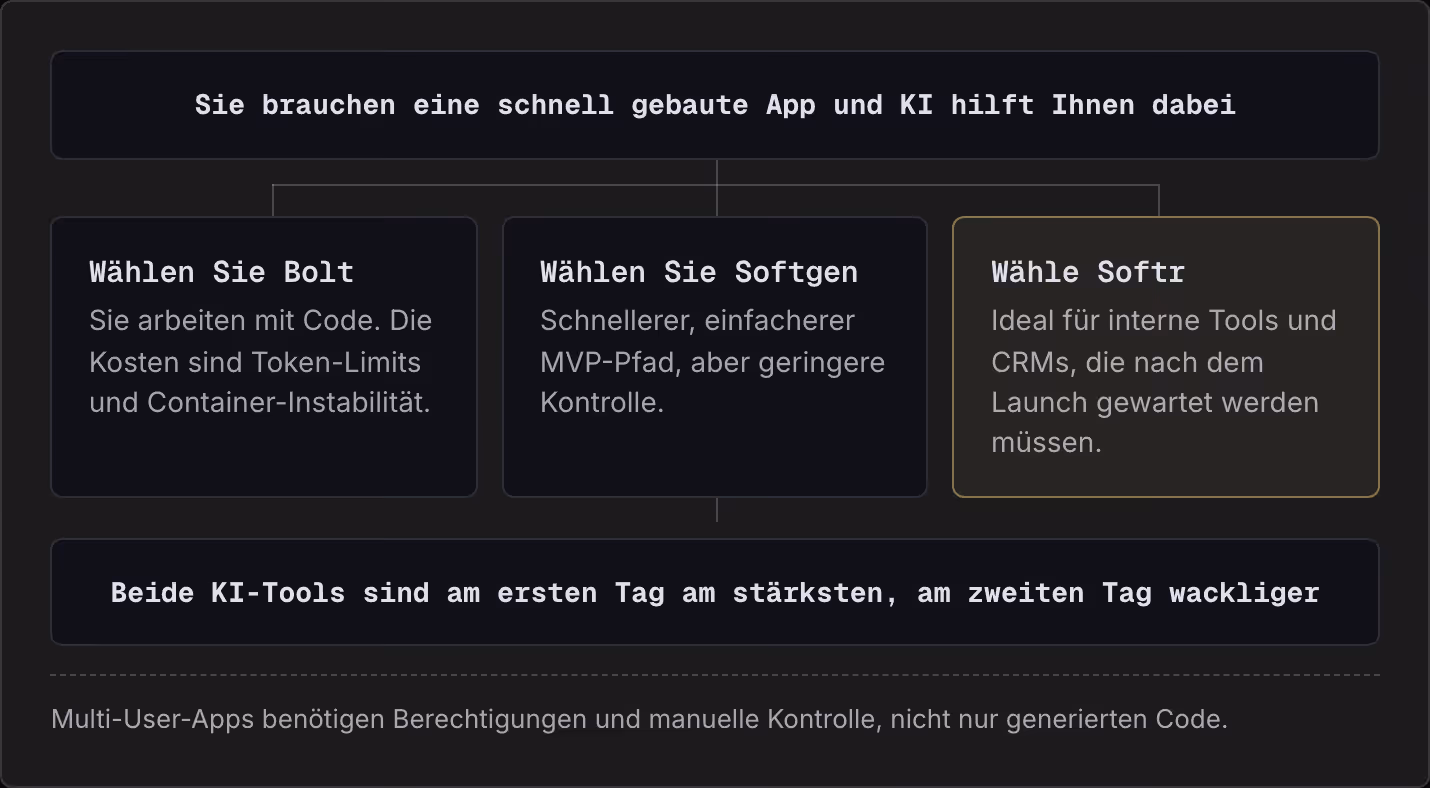 Sie brauchen eine schnell gebaute App und KI hilft Ihnen dabei Wählen Sie Bolt Sie arbeiten mit Code. Die Kosten sind Token-Limits und Container-Instabilität. Wählen Sie Softgen Schnellerer, einfacherer MVP-Pfad, aber geringere Kontrolle. Wähle…