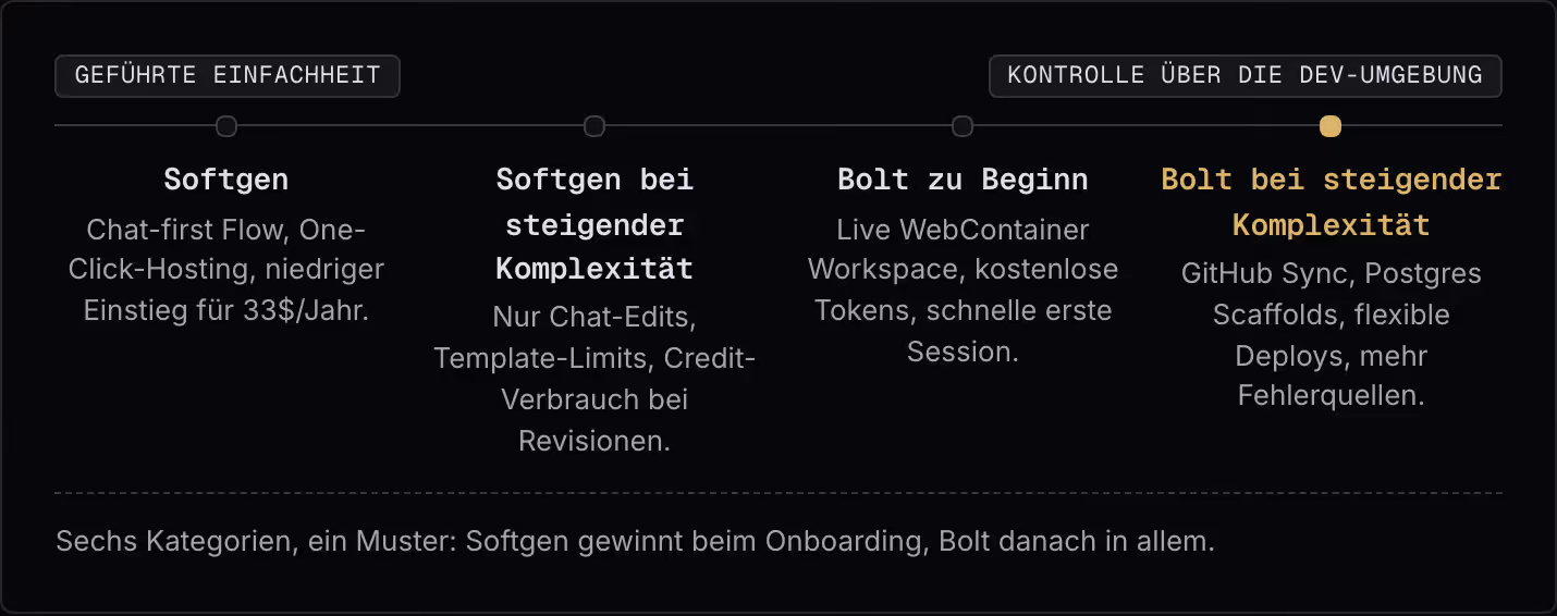 Geführte Einfachheit Kontrolle über die Dev-Umgebung Softgen Chat-first Flow, One-Click-Hosting, niedriger Einstieg für 33$/Jahr. Softgen bei steigender Komplexität Nur Chat-Edits, Template-Limits, Credit-Verbrauch bei Revisionen. Bolt zu Beginn…