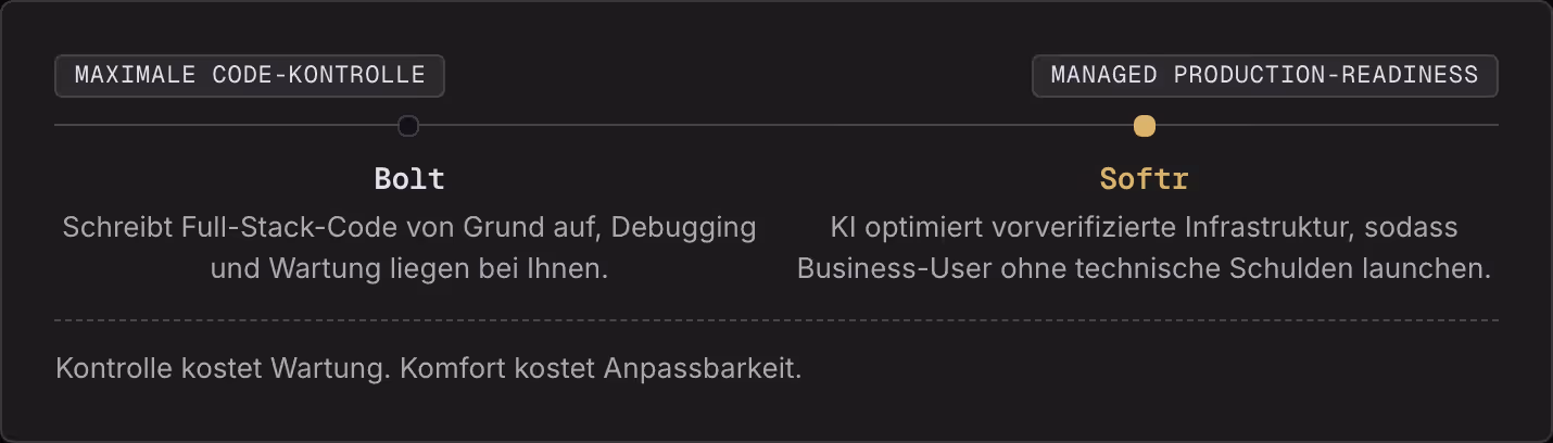 Maximale Code-Kontrolle Managed Production-Readiness Bolt Schreibt Full-Stack-Code von Grund auf, Debugging und Wartung liegen bei Ihnen. Softr KI optimiert vorverifizierte Infrastruktur, sodass Business-User ohne technische Schulden launchen.…