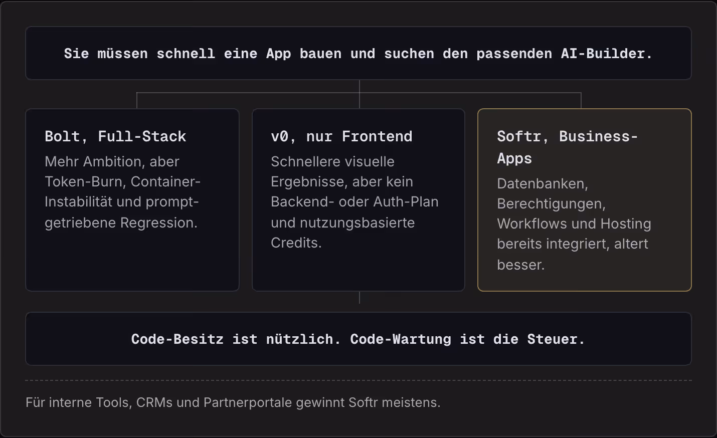 Sie müssen schnell eine App bauen und suchen den passenden AI-Builder. Bolt, Full-Stack Mehr Ambition, aber Token-Burn, Container-Instabilität und prompt-getriebene Regression. v0, nur Frontend Schnellere visuelle Ergebnisse, aber kein Backend- oder…