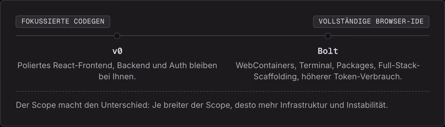 Fokussierte Codegen Vollständige Browser-IDE v0 Poliertes React-Frontend, Backend und Auth bleiben bei Ihnen. Bolt WebContainers, Terminal, Packages, Full-Stack-Scaffolding, höherer Token-Verbrauch. Der Scope macht den Unterschied: Je breiter der…