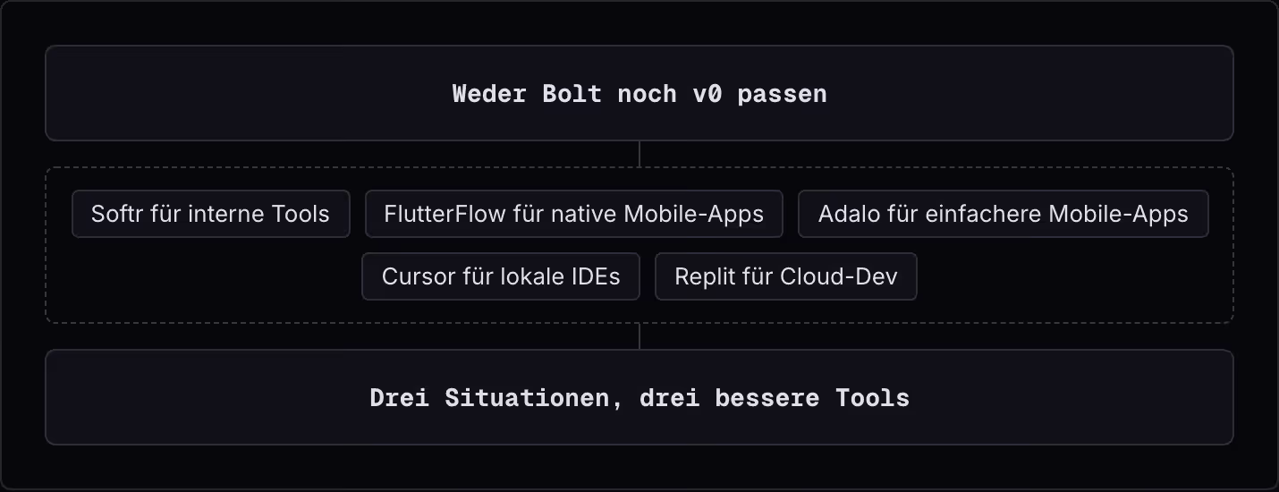 Weder Bolt noch v0 passen Softr für interne Tools FlutterFlow für native Mobile-Apps Adalo für einfachere Mobile-Apps Cursor für lokale IDEs Replit für Cloud-Dev Drei Situationen, drei bessere Tools