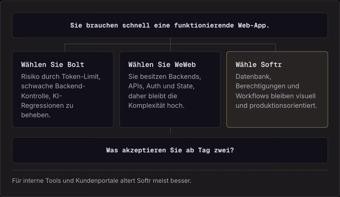 Sie brauchen schnell eine funktionierende Web-App. Wählen Sie Bolt Risiko durch Token-Limit, schwache Backend-Kontrolle, KI-Regressionen zu beheben. Wählen Sie WeWeb Sie besitzen Backends, APIs, Auth und State, daher bleibt die Komplexität hoch.…