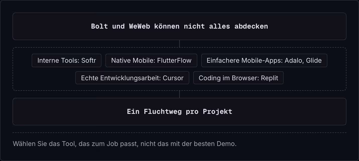 Bolt und WeWeb können nicht alles abdecken Interne Tools: Softr Native Mobile: FlutterFlow Einfachere Mobile-Apps: Adalo, Glide Echte Entwicklungsarbeit: Cursor Coding im Browser: Replit Ein Fluchtweg pro Projekt Wählen Sie das Tool, das zum Job…