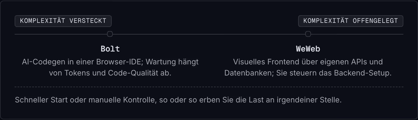 Komplexität versteckt Komplexität offengelegt Bolt AI-Codegen in einer Browser-IDE; Wartung hängt von Tokens und Code-Qualität ab. WeWeb Visuelles Frontend über eigenen APIs und Datenbanken; Sie steuern das Backend-Setup. Schneller Start oder…