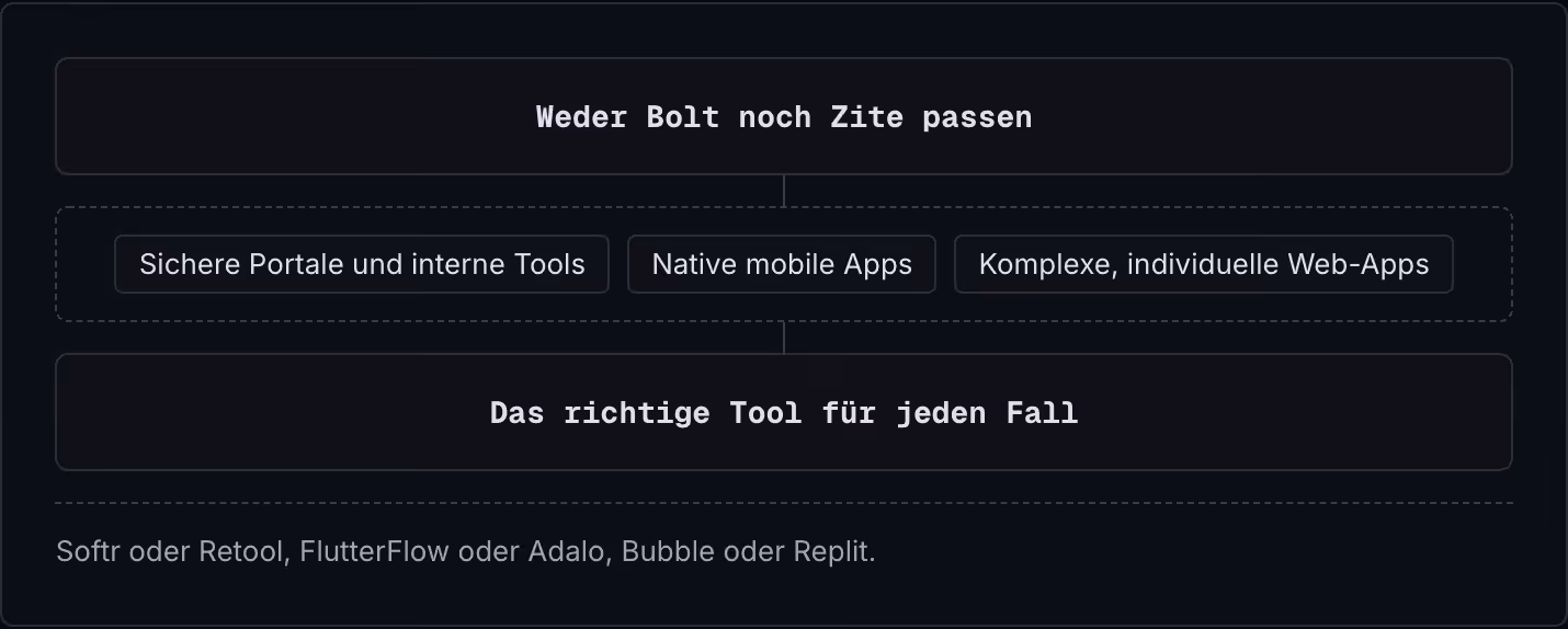 Weder Bolt noch Zite passen Sichere Portale und interne Tools Native mobile Apps Komplexe, individuelle Web-Apps Das richtige Tool für jeden Fall Softr oder Retool, FlutterFlow oder Adalo, Bubble oder Replit.