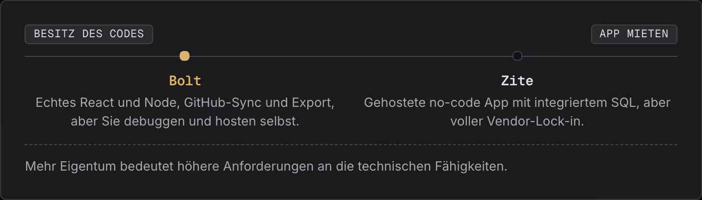 Besitz des Codes App mieten Bolt Echtes React und Node, GitHub-Sync und Export, aber Sie debuggen und hosten selbst. Zite Gehostete no-code App mit integriertem SQL, aber voller Vendor-Lock-in. Mehr Eigentum bedeutet höhere Anforderungen an die…