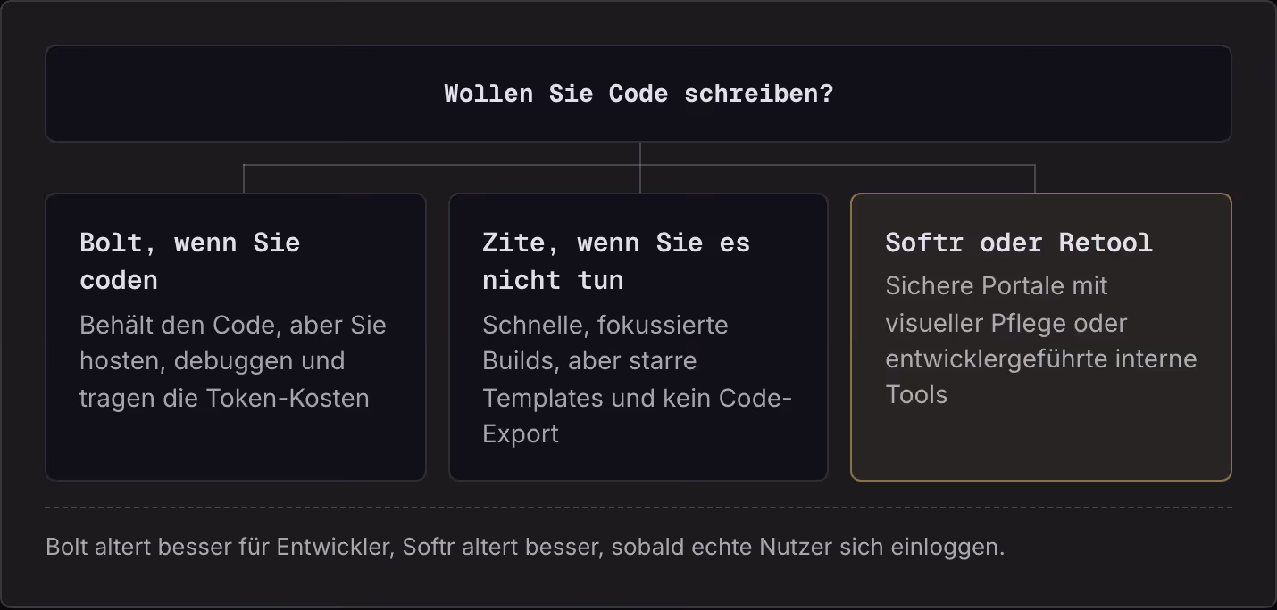 Wollen Sie Code schreiben? Bolt, wenn Sie coden Behält den Code, aber Sie hosten, debuggen und tragen die Token-Kosten Zite, wenn Sie es nicht tun Schnelle, fokussierte Builds, aber starre Templates und kein Code-Export Softr oder Retool Sichere…