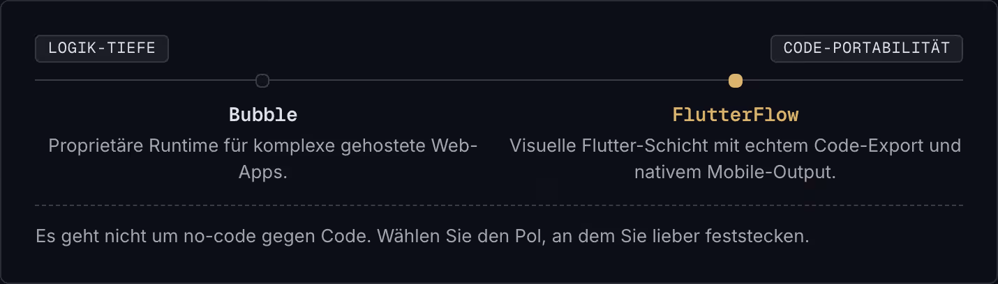 Logik-Tiefe Code-Portabilität Bubble Proprietäre Runtime für komplexe gehostete Web-Apps. FlutterFlow Visuelle Flutter-Schicht mit echtem Code-Export und nativem Mobile-Output. Es geht nicht um no-code gegen Code. Wählen Sie den Pol, an dem Sie…