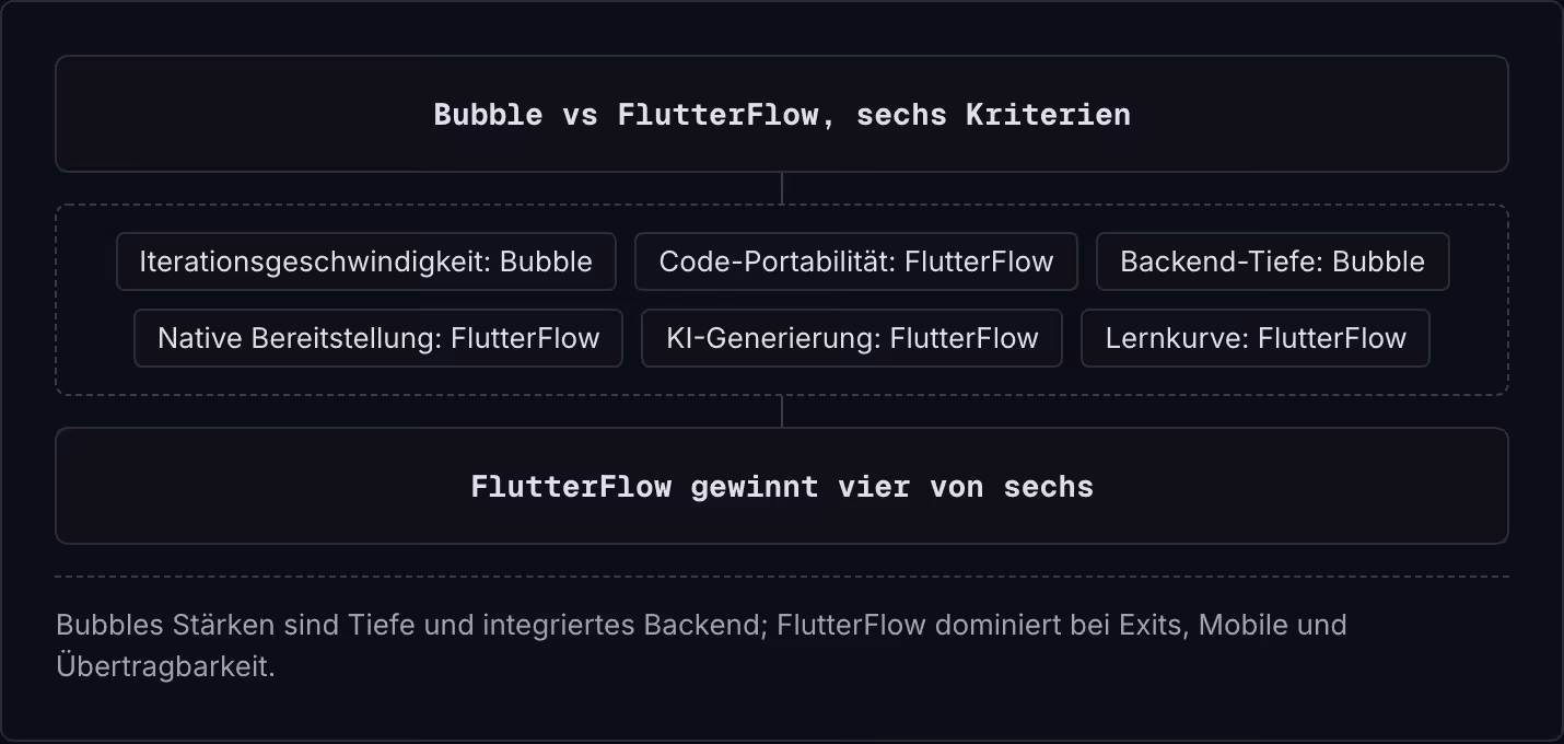 Bubble vs FlutterFlow, sechs Kriterien Iterationsgeschwindigkeit: Bubble Code-Portabilität: FlutterFlow Backend-Tiefe: Bubble Native Bereitstellung: FlutterFlow KI-Generierung: FlutterFlow Lernkurve: FlutterFlow FlutterFlow gewinnt vier von sechs…