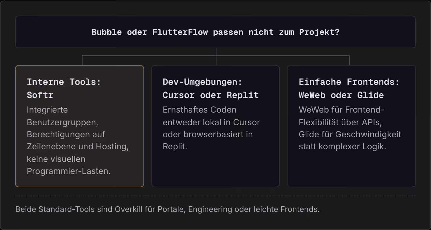 Bubble oder FlutterFlow passen nicht zum Projekt? Interne Tools: Softr Integrierte Benutzergruppen, Berechtigungen auf Zeilenebene und Hosting, keine visuellen Programmier-Lasten. Dev-Umgebungen: Cursor oder Replit Ernsthaftes Coden entweder lokal…