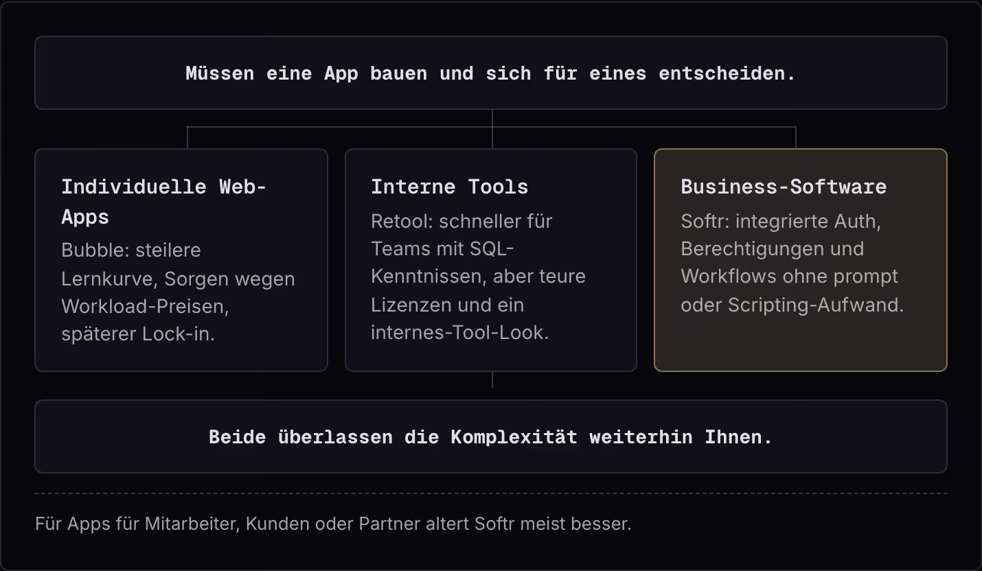 Müssen eine App bauen und sich für eines entscheiden. Individuelle Web-Apps Bubble: steilere Lernkurve, Sorgen wegen Workload-Preisen, späterer Lock-in. Interne Tools Retool: schneller für Teams mit SQL-Kenntnissen, aber teure Lizenzen und ein…