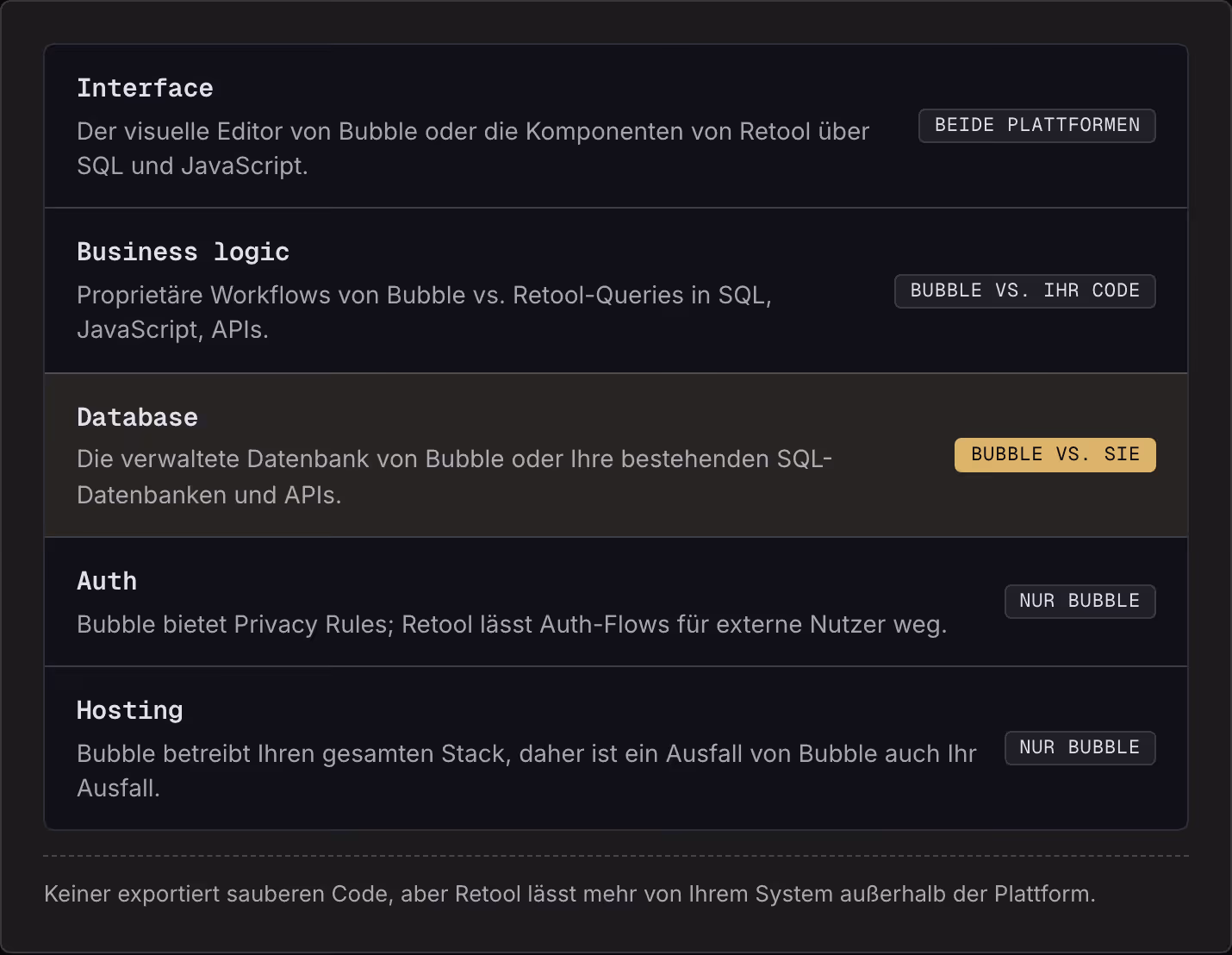 Interface Der visuelle Editor von Bubble oder die Komponenten von Retool über SQL und JavaScript. Beide Plattformen Business logic Proprietäre Workflows von Bubble vs. Retool-Queries in SQL, JavaScript, APIs. Bubble vs. Ihr Code Database Die…