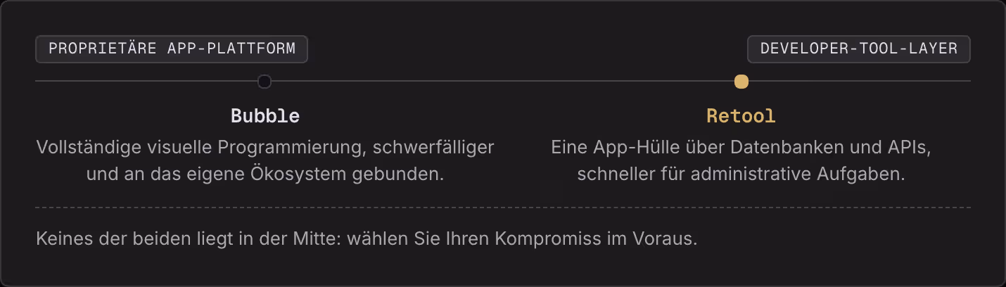 Proprietäre App-Plattform Developer-Tool-Layer Bubble Vollständige visuelle Programmierung, schwerfälliger und an das eigene Ökosystem gebunden. Retool Eine App-Hülle über Datenbanken und APIs, schneller für administrative Aufgaben. Keines der…