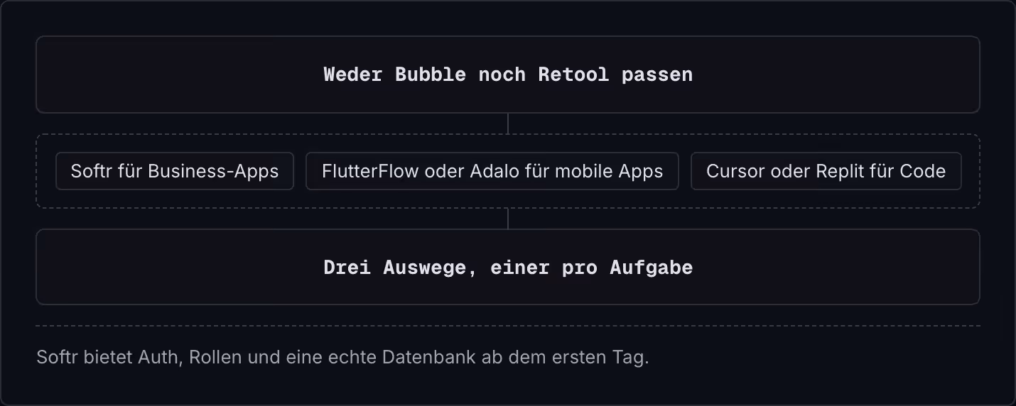 Weder Bubble noch Retool passen Softr für Business-Apps FlutterFlow oder Adalo für mobile Apps Cursor oder Replit für Code Drei Auswege, einer pro Aufgabe Softr bietet Auth, Rollen und eine echte Datenbank ab dem ersten Tag.