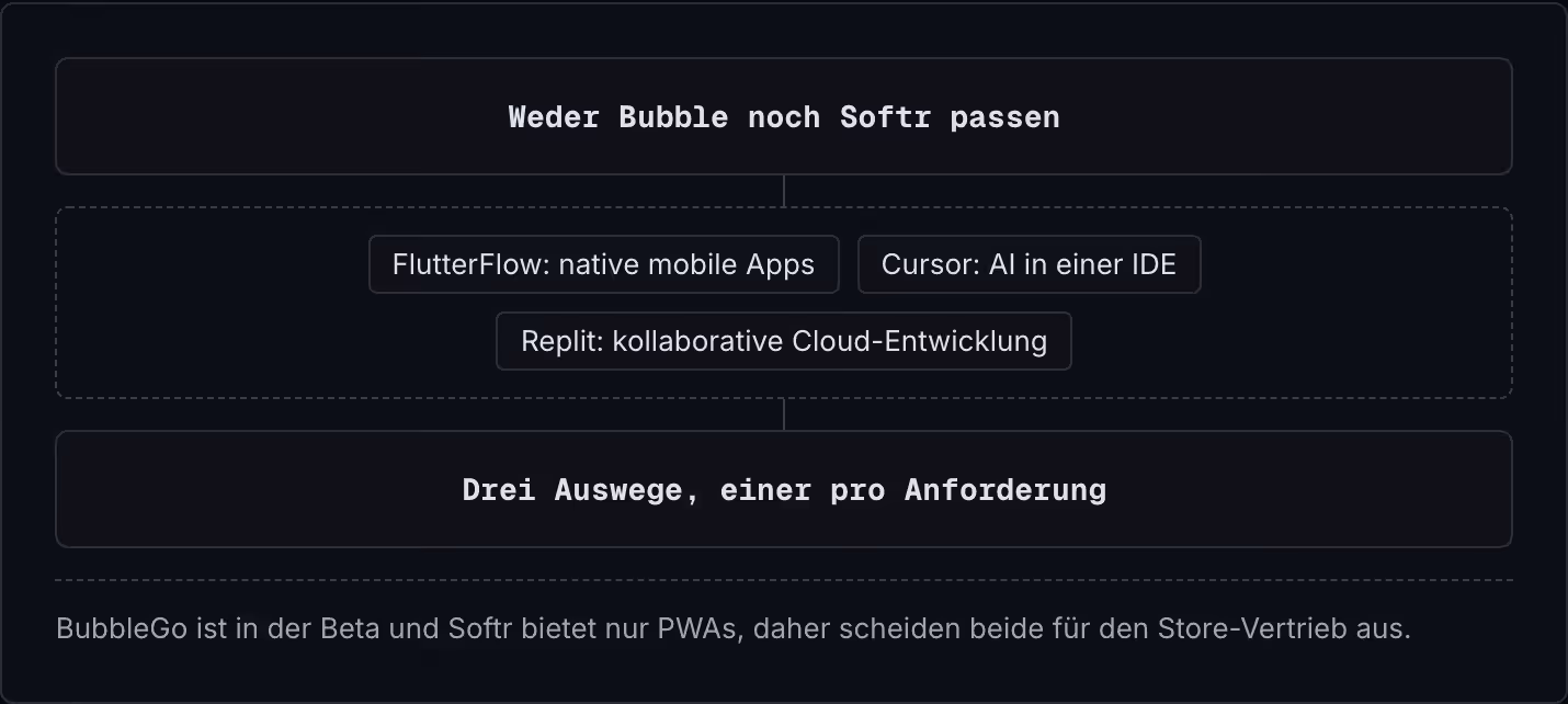 Weder Bubble noch Softr passen FlutterFlow: native mobile Apps Cursor: AI in einer IDE Replit: kollaborative Cloud-Entwicklung Drei Auswege, einer pro Anforderung BubbleGo ist in der Beta und Softr bietet nur PWAs, daher scheiden beide für den…