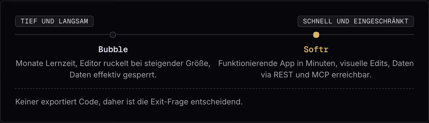 Tief und langsam Schnell und eingeschränkt Bubble Monate Lernzeit, Editor ruckelt bei steigender Größe, Daten effektiv gesperrt. Softr Funktionierende App in Minuten, visuelle Edits, Daten via REST und MCP erreichbar. Keiner exportiert Code, daher…