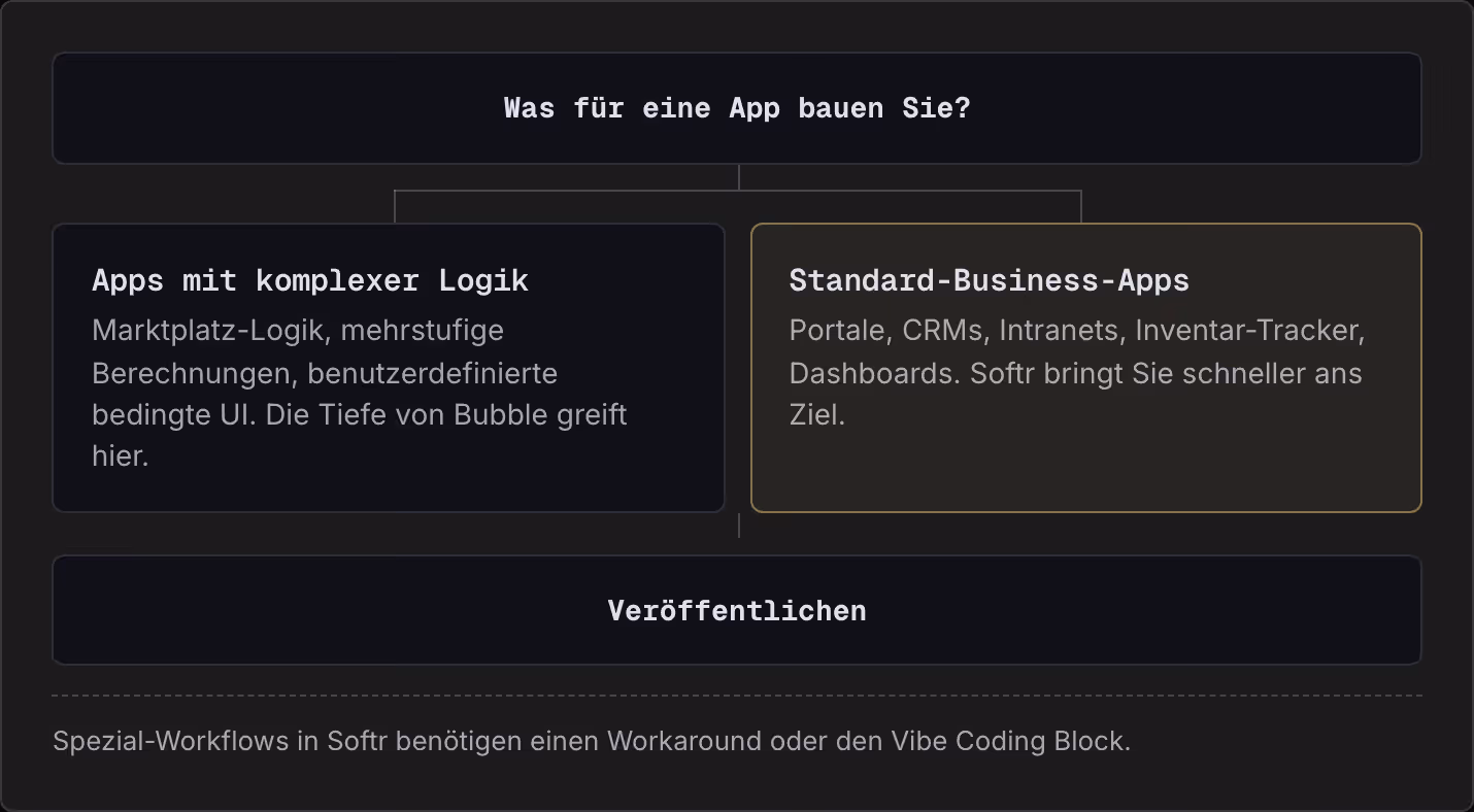 Was für eine App bauen Sie? Apps mit komplexer Logik Marktplatz-Logik, mehrstufige Berechnungen, benutzerdefinierte bedingte UI. Die Tiefe von Bubble greift hier. Standard-Business-Apps Portale, CRMs, Intranets, Inventar-Tracker, Dashboards. Softr…