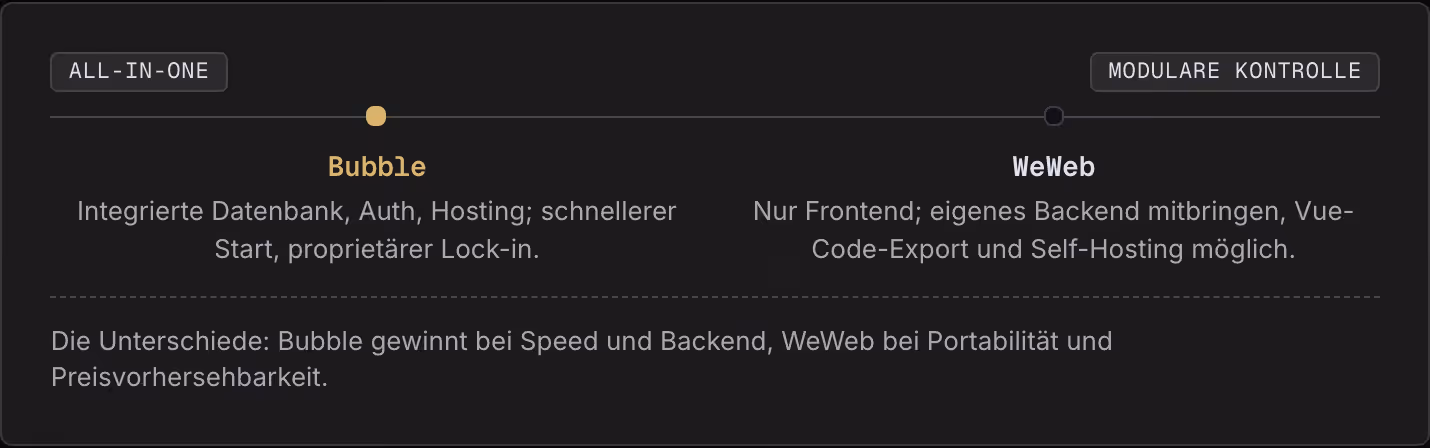 All-in-one Modulare Kontrolle Bubble Integrierte Datenbank, Auth, Hosting; schnellerer Start, proprietärer Lock-in. WeWeb Nur Frontend; eigenes Backend mitbringen, Vue-Code-Export und Self-Hosting möglich. Die Unterschiede: Bubble gewinnt bei Speed…