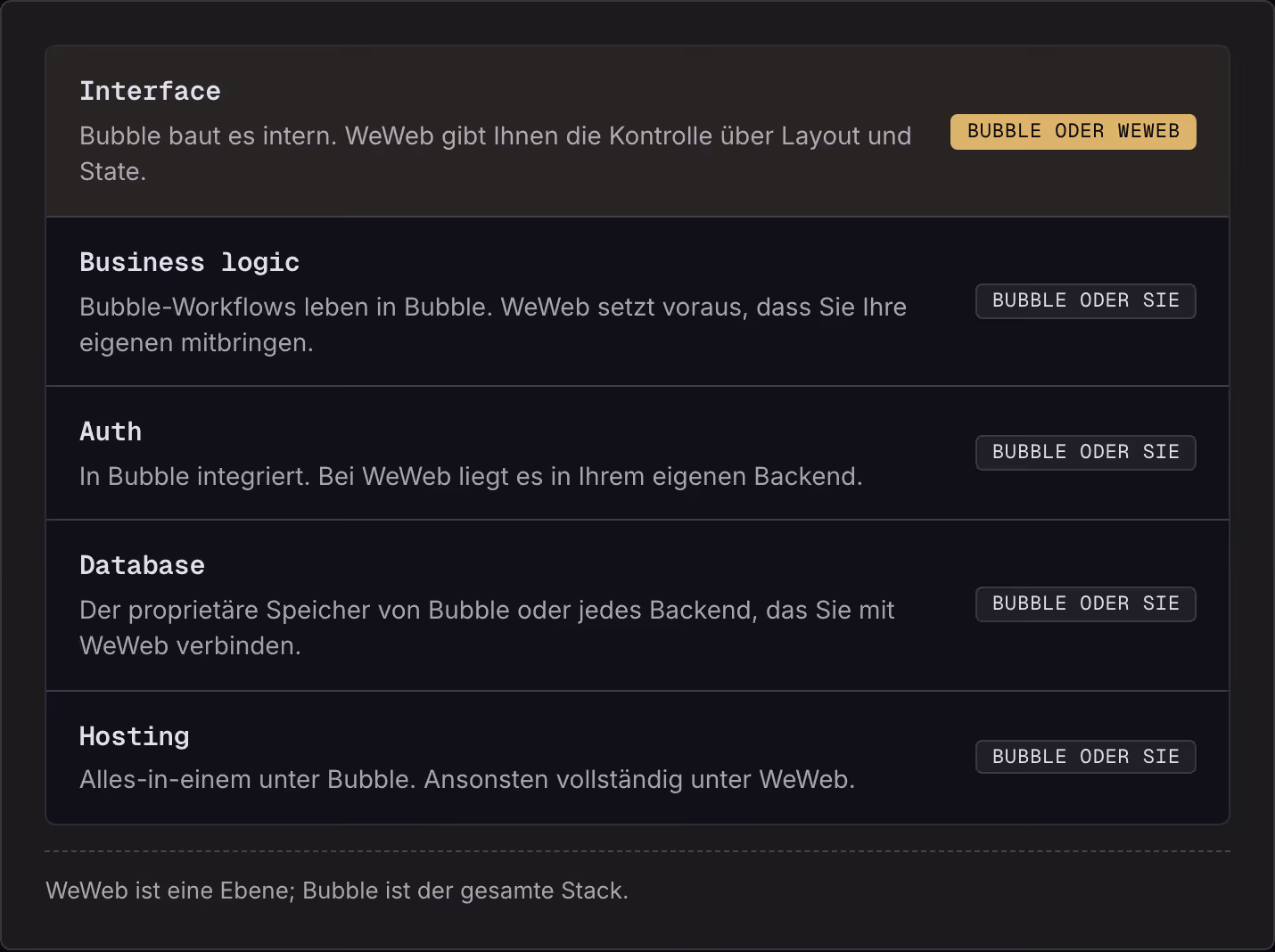 Interface Bubble baut es intern. WeWeb gibt Ihnen die Kontrolle über Layout und State. Bubble oder WeWeb Business logic Bubble-Workflows leben in Bubble. WeWeb setzt voraus, dass Sie Ihre eigenen mitbringen. Bubble oder Sie Auth In Bubble…