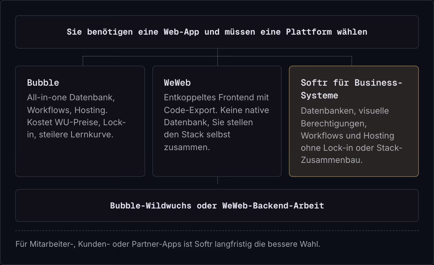 Sie benötigen eine Web-App und müssen eine Plattform wählen Bubble All-in-one Datenbank, Workflows, Hosting. Kostet WU-Preise, Lock-in, steilere Lernkurve. WeWeb Entkoppeltes Frontend mit Code-Export. Keine native Datenbank, Sie stellen den Stack…