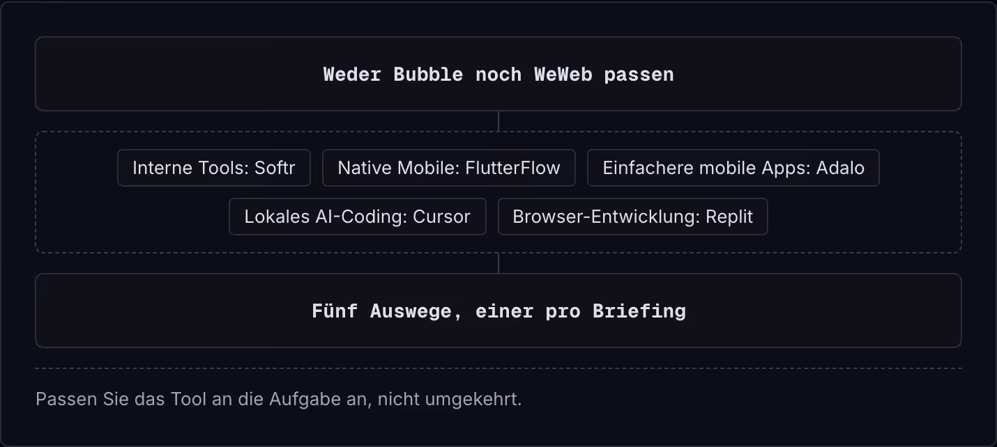 Weder Bubble noch WeWeb passen Interne Tools: Softr Native Mobile: FlutterFlow Einfachere mobile Apps: Adalo Lokales AI-Coding: Cursor Browser-Entwicklung: Replit Fünf Auswege, einer pro Briefing Passen Sie das Tool an die Aufgabe an, nicht…