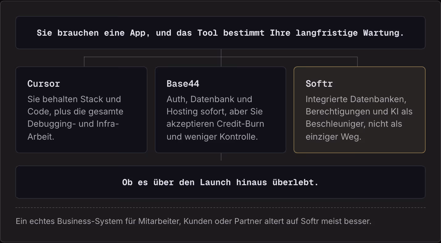 Sie brauchen eine App, und das Tool bestimmt Ihre langfristige Wartung. Cursor Sie behalten Stack und Code, plus die gesamte Debugging- und Infra-Arbeit. Base44 Auth, Datenbank und Hosting sofort, aber Sie akzeptieren Credit-Burn und weniger…