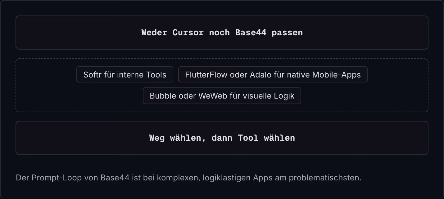 Weder Cursor noch Base44 passen Softr für interne Tools FlutterFlow oder Adalo für native Mobile-Apps Bubble oder WeWeb für visuelle Logik Weg wählen, dann Tool wählen Der Prompt-Loop von Base44 ist bei komplexen, logiklastigen Apps am…