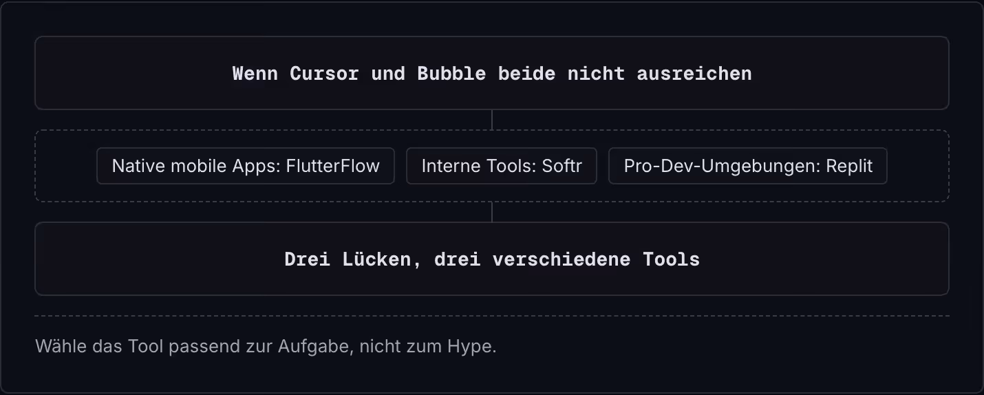 Wenn Cursor und Bubble beide nicht ausreichen Native mobile Apps: FlutterFlow Interne Tools: Softr Pro-Dev-Umgebungen: Replit Drei Lücken, drei verschiedene Tools Wähle das Tool passend zur Aufgabe, nicht zum Hype.