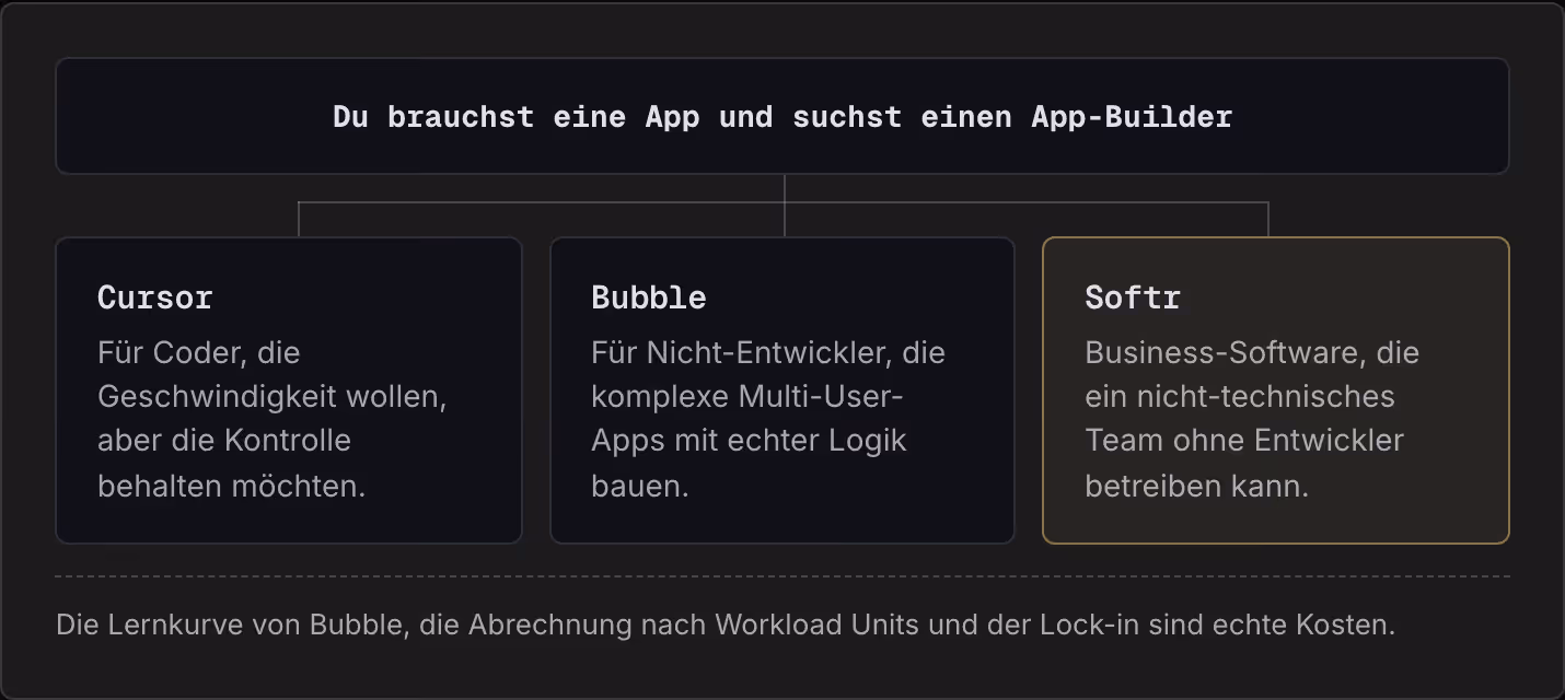 Du brauchst eine App und suchst einen App-Builder Cursor Für Coder, die Geschwindigkeit wollen, aber die Kontrolle behalten möchten. Bubble Für Nicht-Entwickler, die komplexe Multi-User-Apps mit echter Logik bauen. Softr Business-Software, die ein…