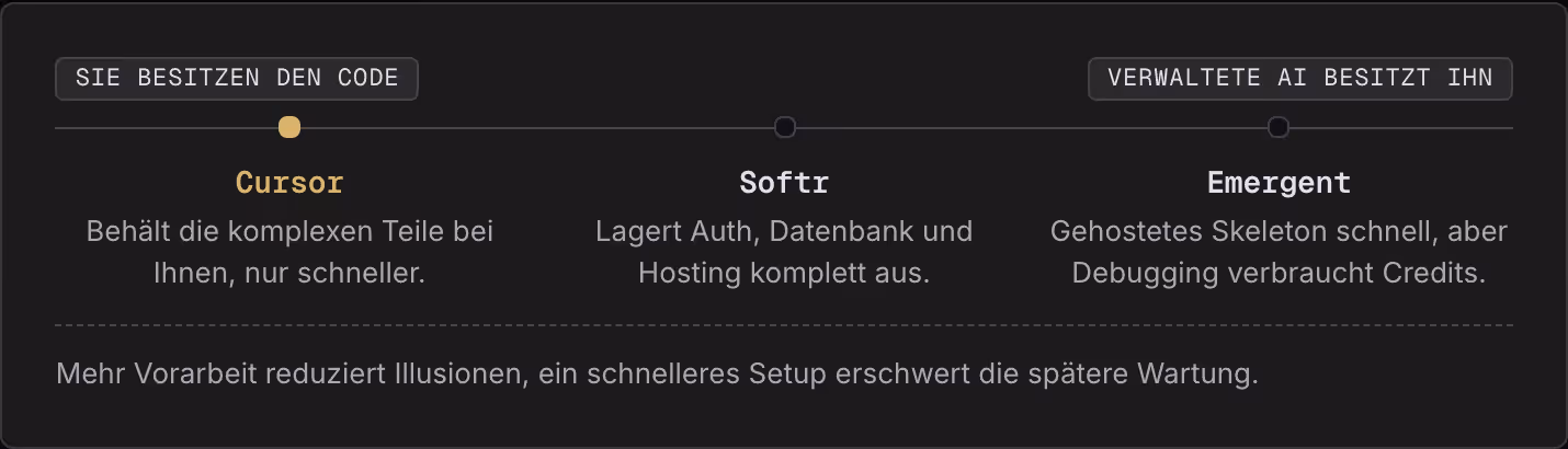 Sie besitzen den Code Verwaltete AI besitzt ihn Cursor Behält die komplexen Teile bei Ihnen, nur schneller. Softr Lagert Auth, Datenbank und Hosting komplett aus. Emergent Gehostetes Skeleton schnell, aber Debugging verbraucht Credits. Mehr…