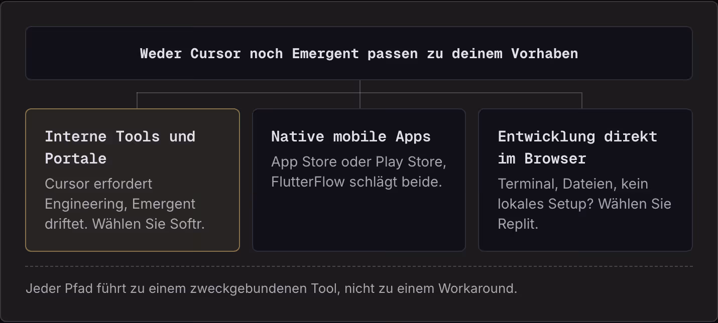 Weder Cursor noch Emergent passen zu deinem Vorhaben Interne Tools und Portale Cursor erfordert Engineering, Emergent driftet. Wählen Sie Softr. Native mobile Apps App Store oder Play Store, FlutterFlow schlägt beide. Entwicklung direkt im Browser…