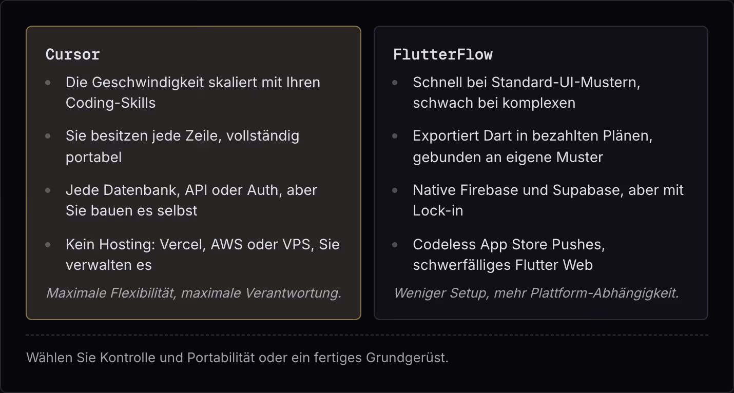 Cursor Die Geschwindigkeit skaliert mit Ihren Coding-Skills Sie besitzen jede Zeile, vollständig portabel Jede Datenbank, API oder Auth, aber Sie bauen es selbst Kein Hosting: Vercel, AWS oder VPS, Sie verwalten es Maximale Flexibilität, maximale…