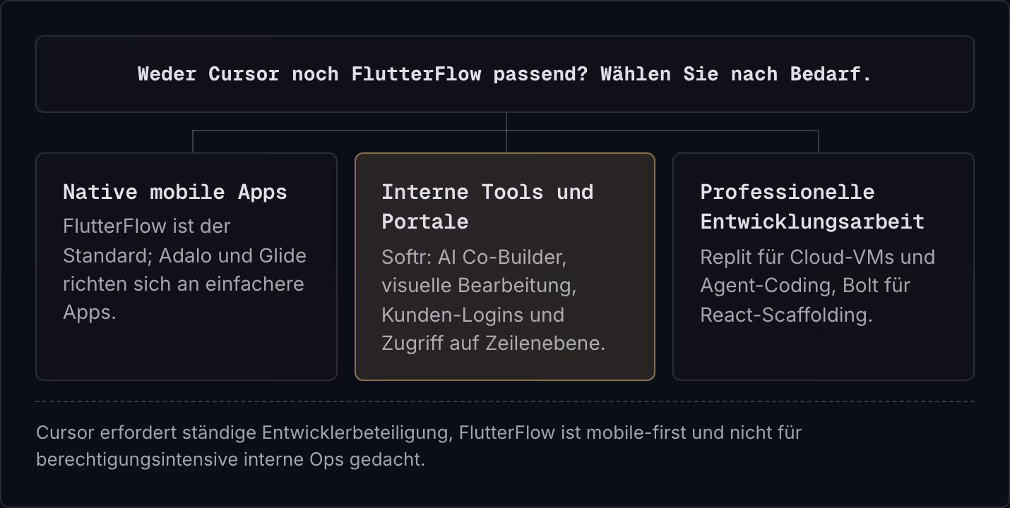 Weder Cursor noch FlutterFlow passend? Wählen Sie nach Bedarf. Native mobile Apps FlutterFlow ist der Standard; Adalo und Glide richten sich an einfachere Apps. Interne Tools und Portale Softr: AI Co-Builder, visuelle Bearbeitung, Kunden-Logins und…