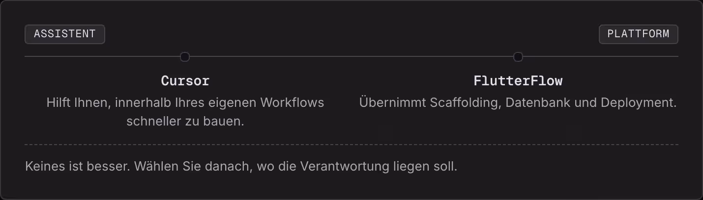 Assistent Plattform Cursor Hilft Ihnen, innerhalb Ihres eigenen Workflows schneller zu bauen. FlutterFlow Übernimmt Scaffolding, Datenbank und Deployment. Keines ist besser. Wählen Sie danach, wo die Verantwortung liegen soll.