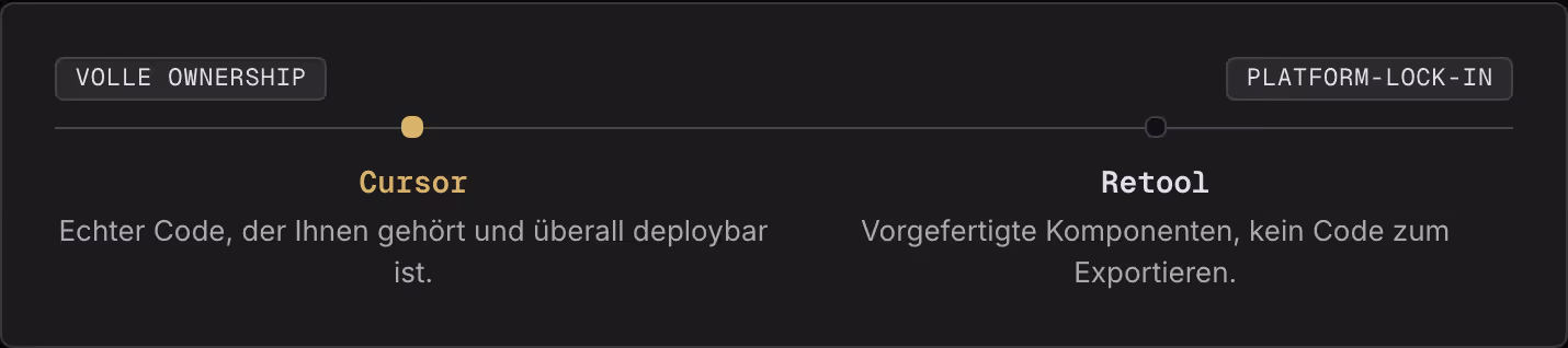 Volle Ownership Platform-Lock-in Cursor Echter Code, der Ihnen gehört und überall deploybar ist. Retool Vorgefertigte Komponenten, kein Code zum Exportieren.