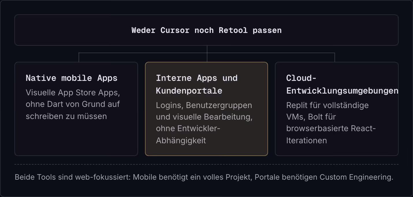 Weder Cursor noch Retool passen Native mobile Apps Visuelle App Store Apps, ohne Dart von Grund auf schreiben zu müssen Interne Apps und Kundenportale Logins, Benutzergruppen und visuelle Bearbeitung, ohne Entwickler-Abhängigkeit…