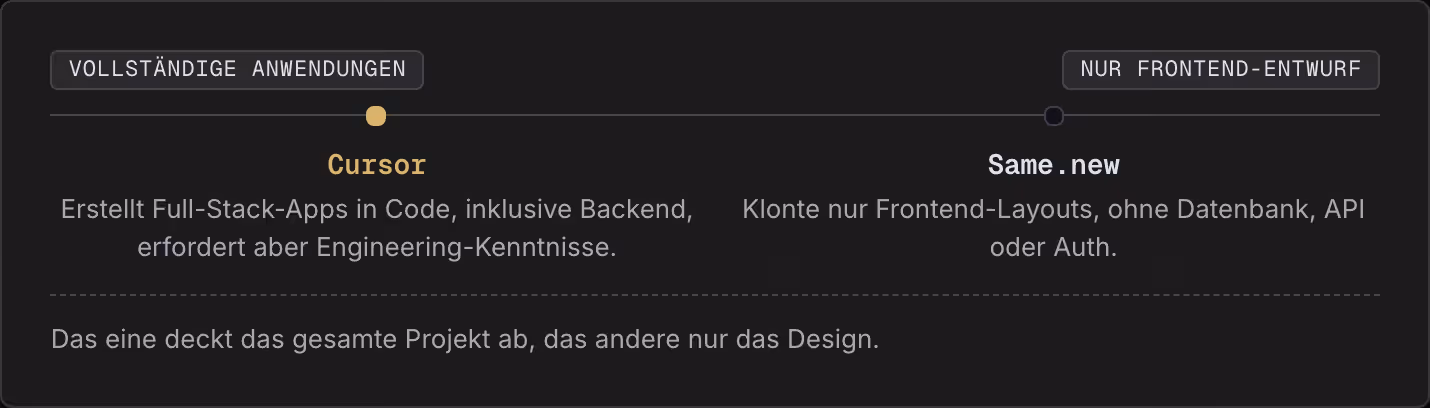 Vollständige Anwendungen Nur Frontend-Entwurf Cursor Erstellt Full-Stack-Apps in Code, inklusive Backend, erfordert aber Engineering-Kenntnisse. Same.new Klonte nur Frontend-Layouts, ohne Datenbank, API oder Auth. Das eine deckt das gesamte Projekt…