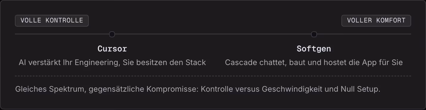 Volle Kontrolle Voller Komfort Cursor AI verstärkt Ihr Engineering, Sie besitzen den Stack Softgen Cascade chattet, baut und hostet die App für Sie Gleiches Spektrum, gegensätzliche Kompromisse: Kontrolle versus Geschwindigkeit und Null Setup.